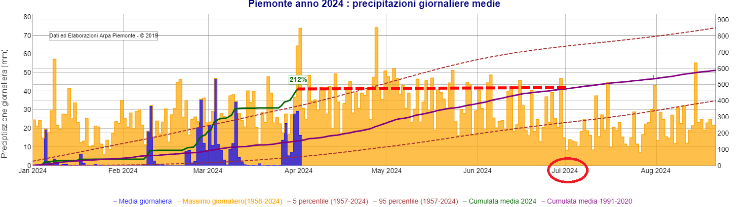 piemonte clima marzo