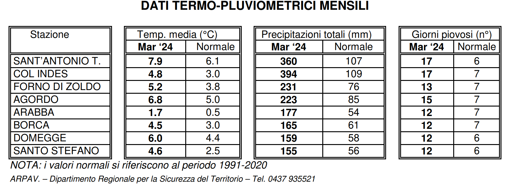 piogge temperature belluno marzo 2024