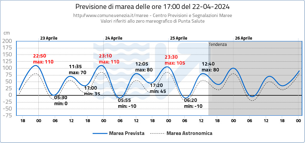 previsioni acqua alta venezia