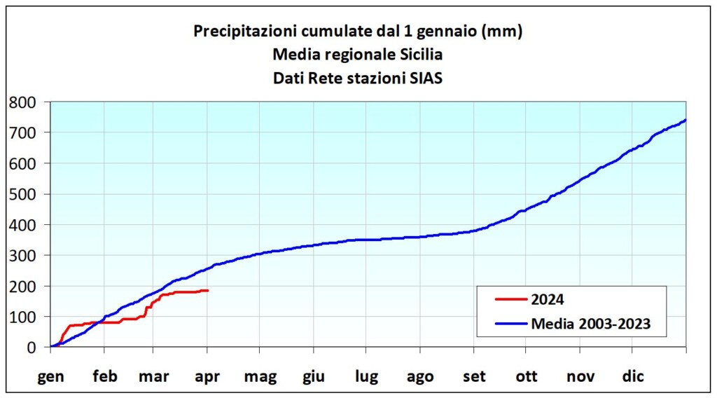 temperature precipitazioni sicilia marzo sias