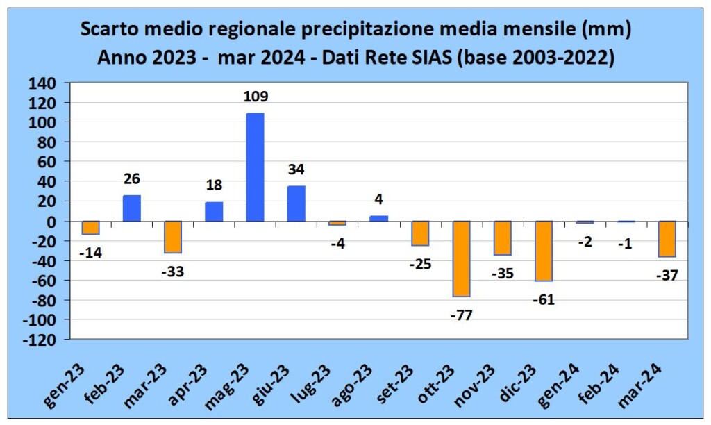 temperature precipitazioni sicilia marzo sias