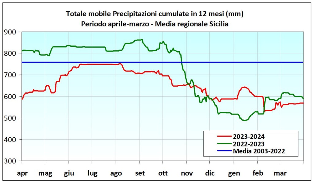 temperature precipitazioni sicilia marzo sias