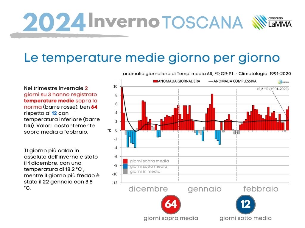 temperature toscana inverno 2023-2024