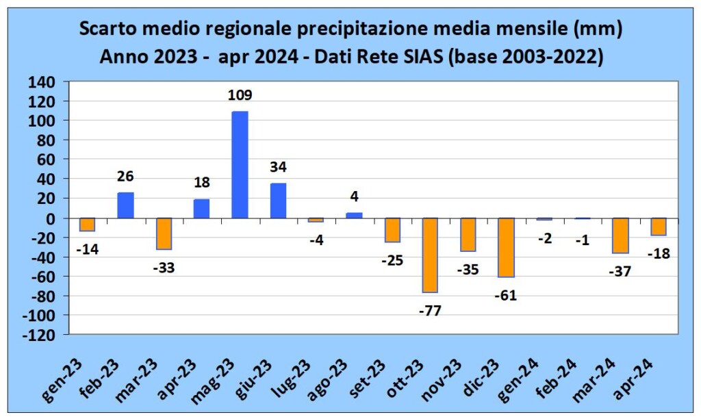 deficit pluviometrico sicilia sias