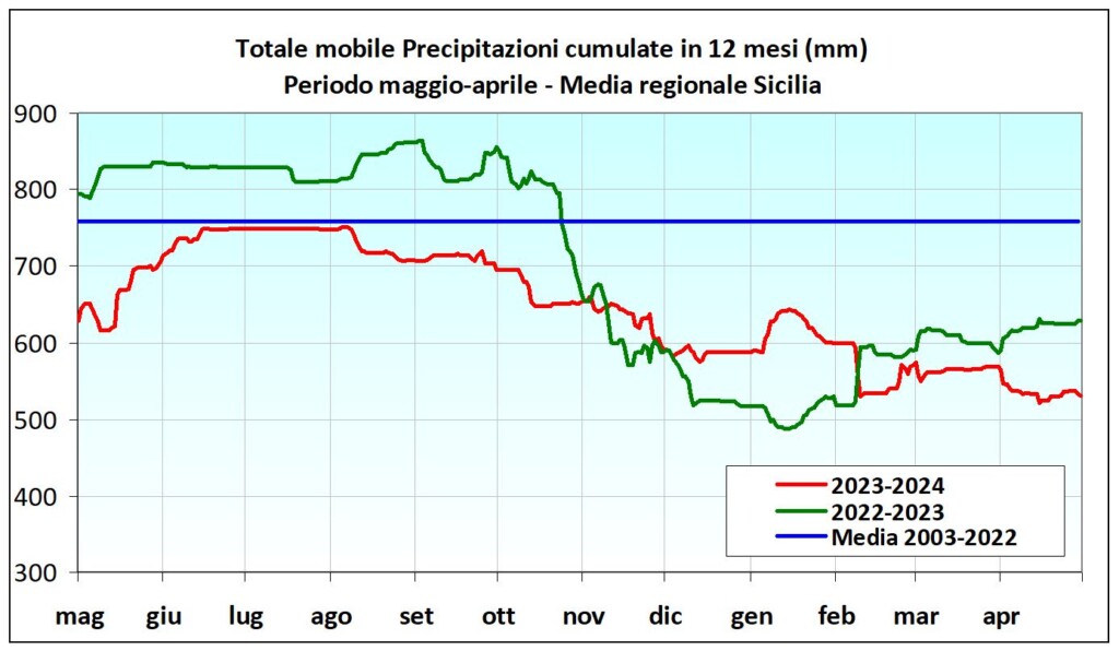 deficit pluviometrico sicilia sias