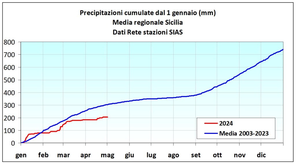 deficit pluviometrico sicilia sias