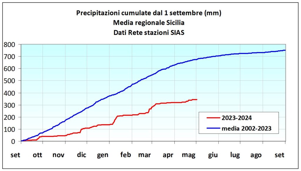 deficit pluviometrico sicilia sias