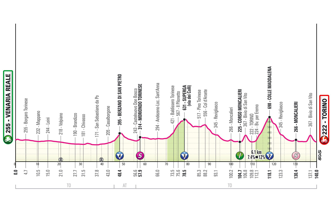 giro d'italia prima tappa torino