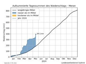 precipitazioni alto adige 2024