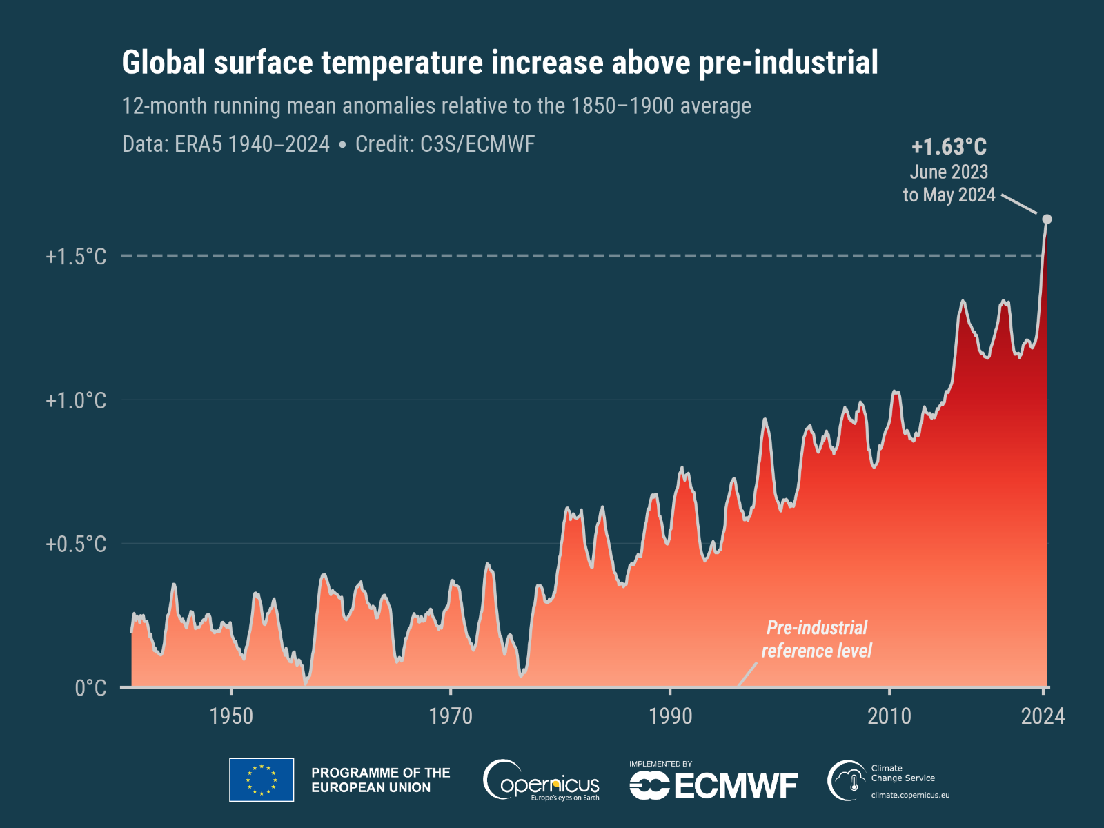 aumento temperature globali mensili sopra livelli preindustriali