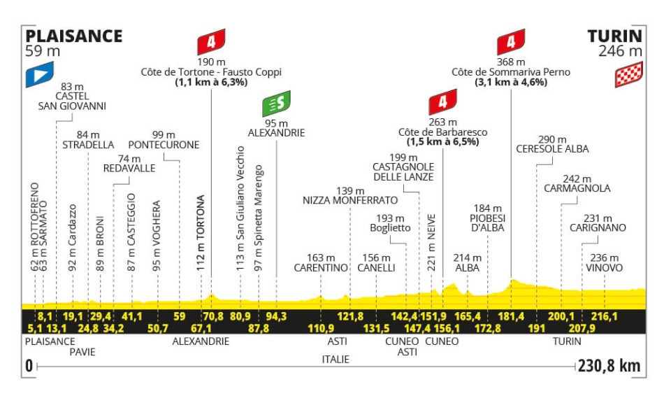 tour de france 2024 terza tappa piacenza torino