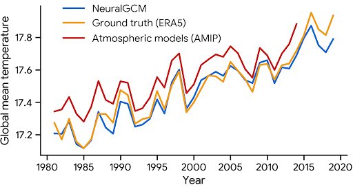 NeuralGCM