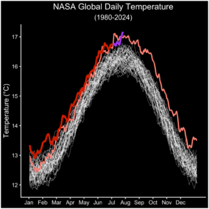 nasa 22 luglio 2024 giorno caldo