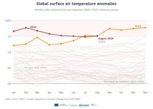 temperature copernicus