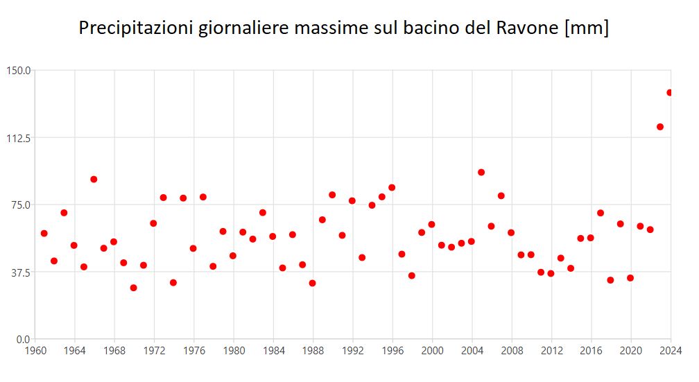 piogge giornaliere massime bacino ravone