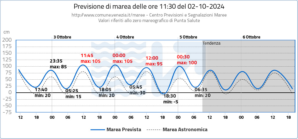 previsione marea venezia