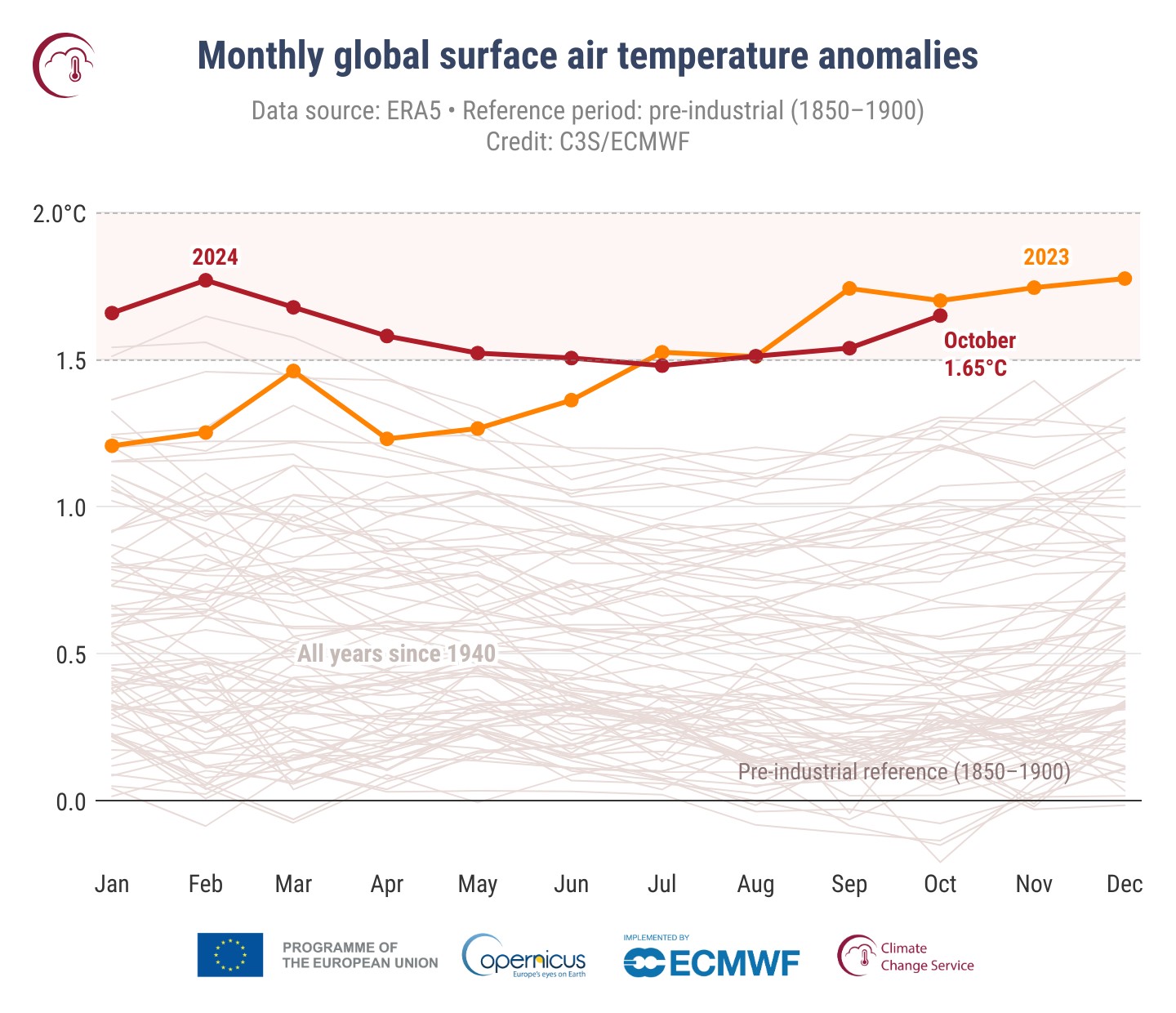 2024 clima caldo copernicus