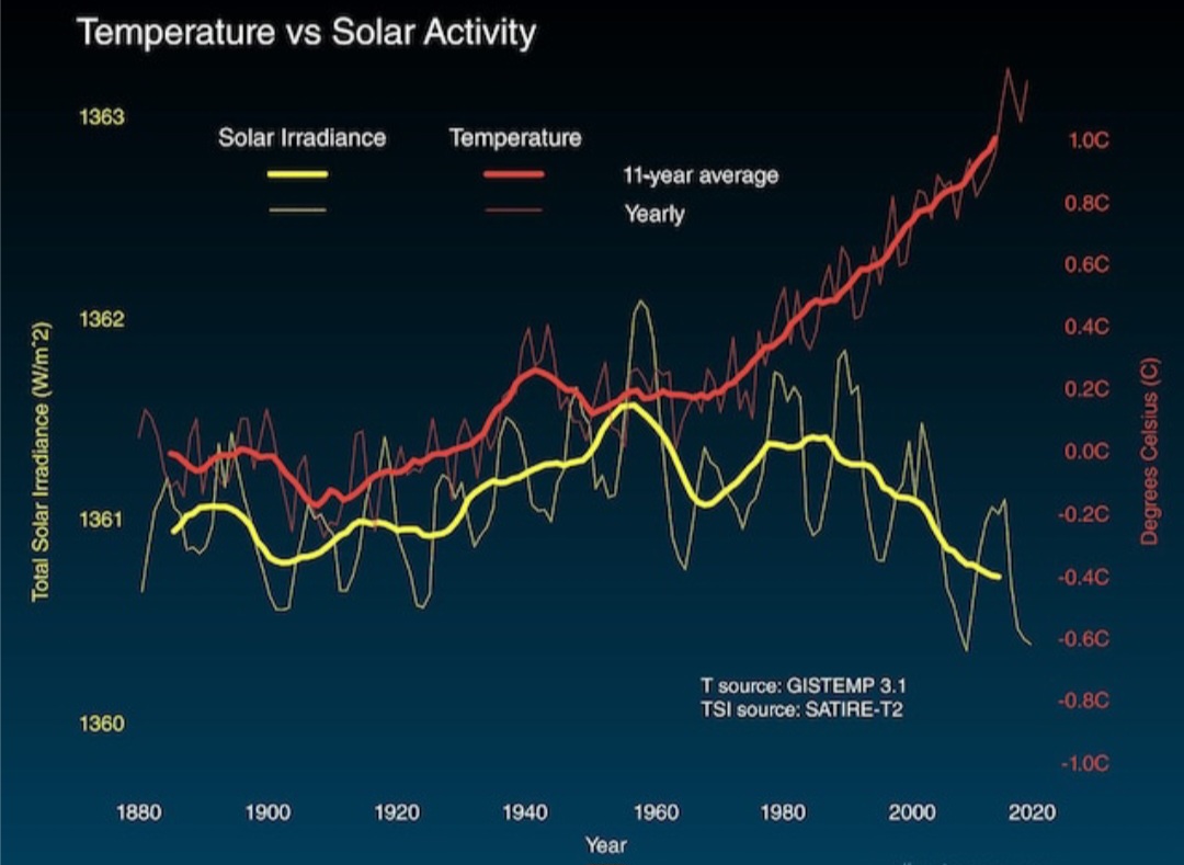 Attività solare e riscaldamento globale