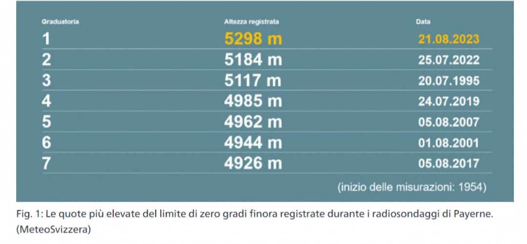 Payerne zero termico