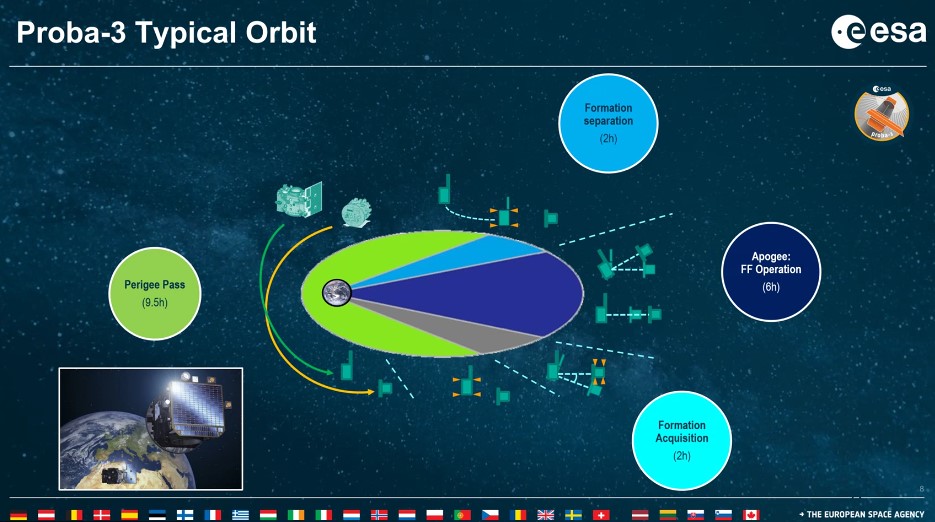 orbita missione proba-3