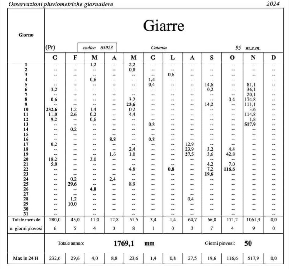 piogge giarre sicilia 2024