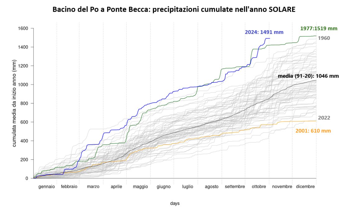 piogge piemonte 2024