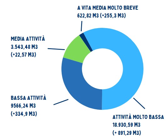 rifiuti radioattivi