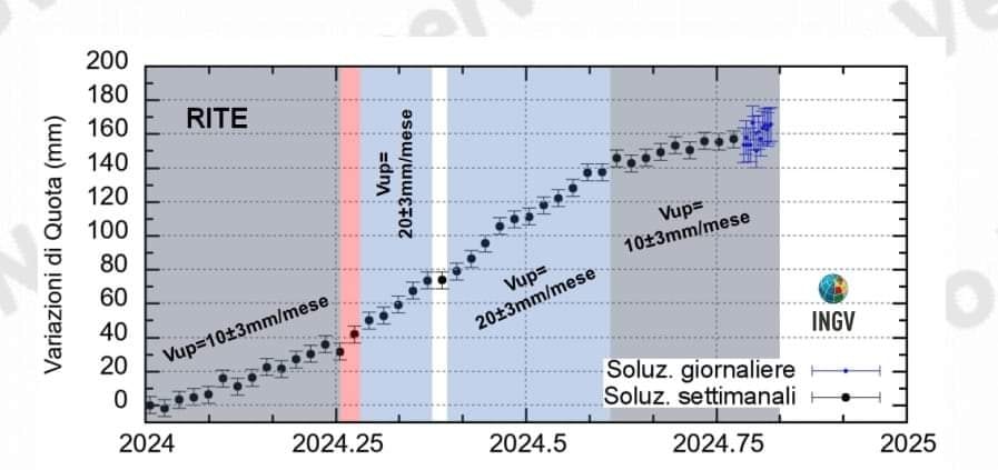 sollevamento campi flegrei 2024