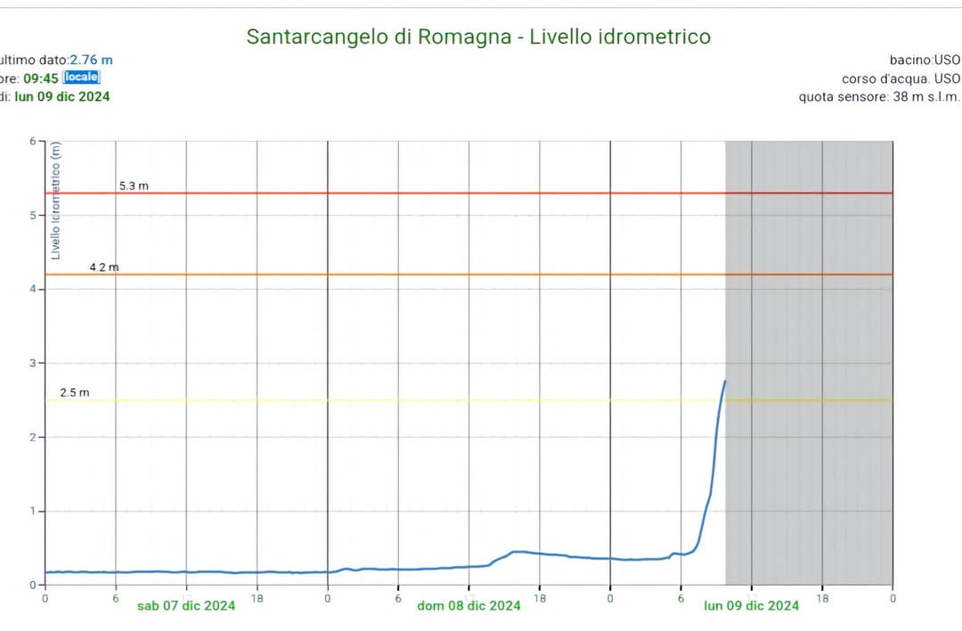 Livello fiumi in Romagna