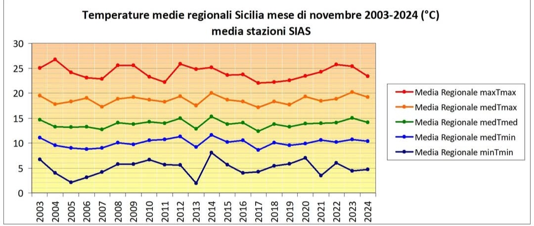 Temperature medie novembre 2024 Sicilia