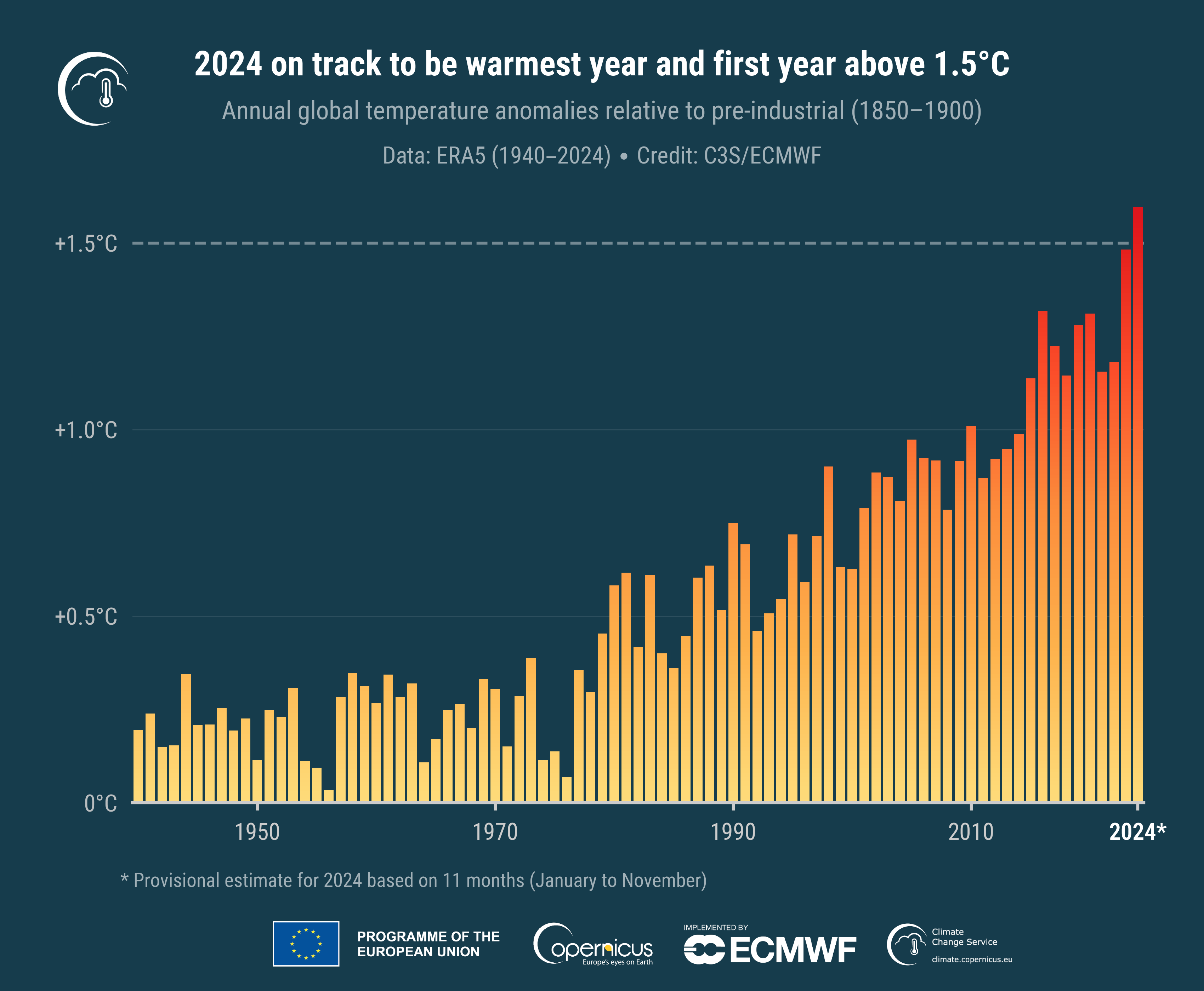 anomalie temperature globali 1940-2024