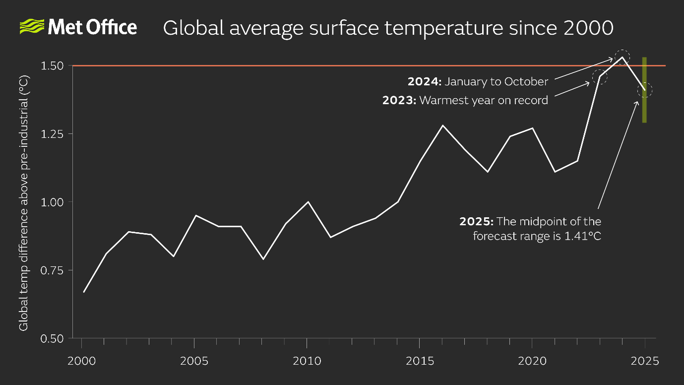 previsioni temperatura 2025 met office