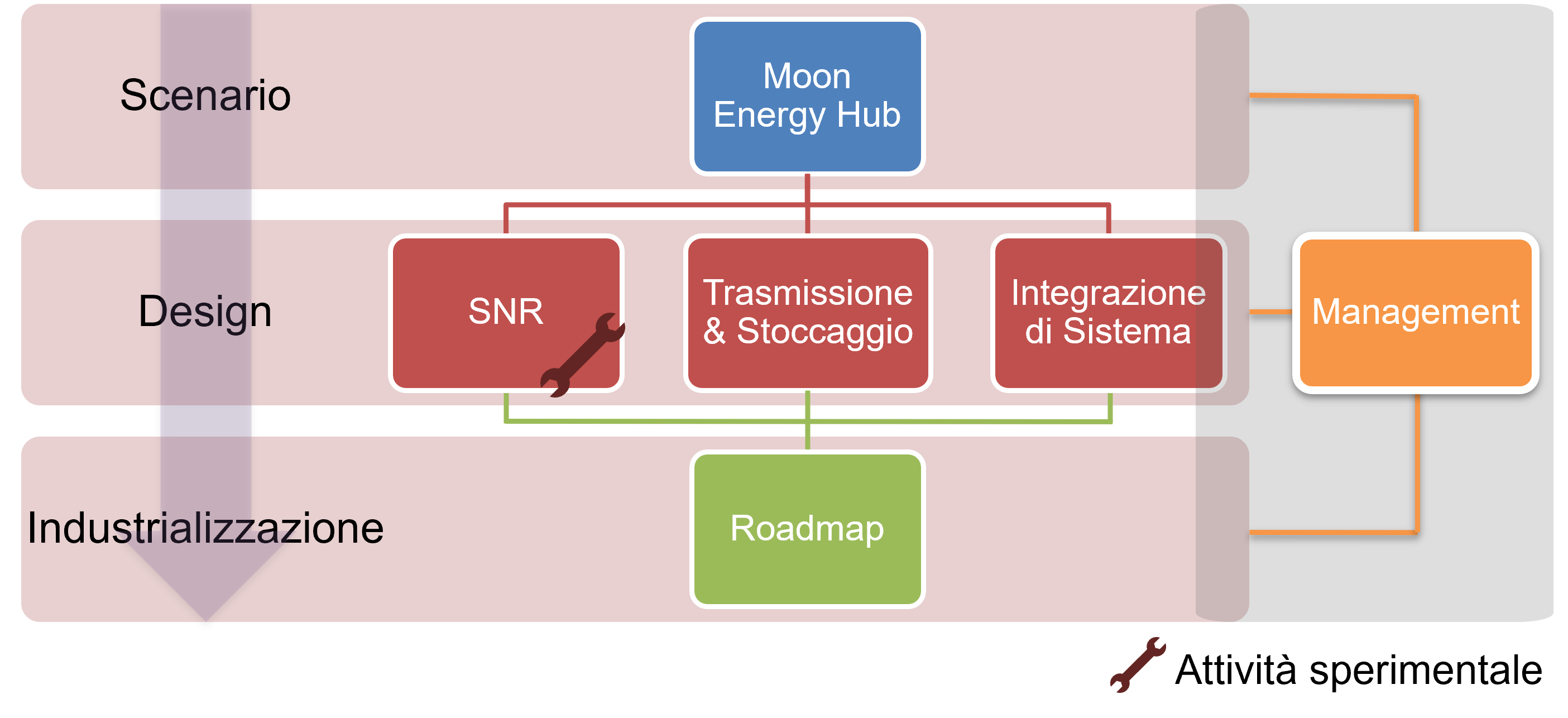 progetto selene