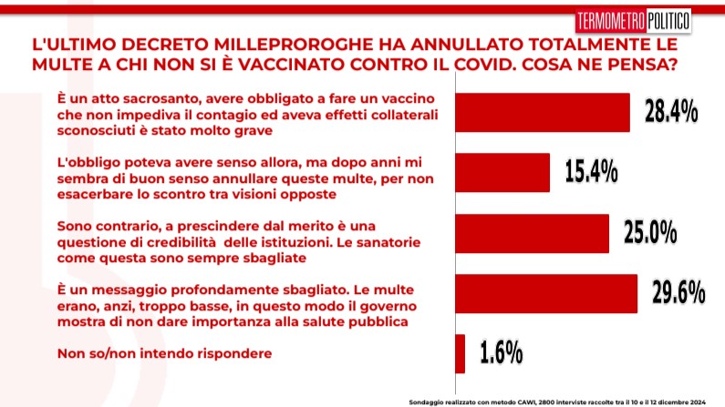sondaggio multe vaccini covid