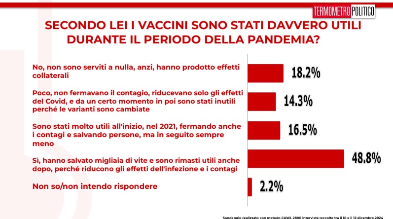 sondaggio vaccini covid