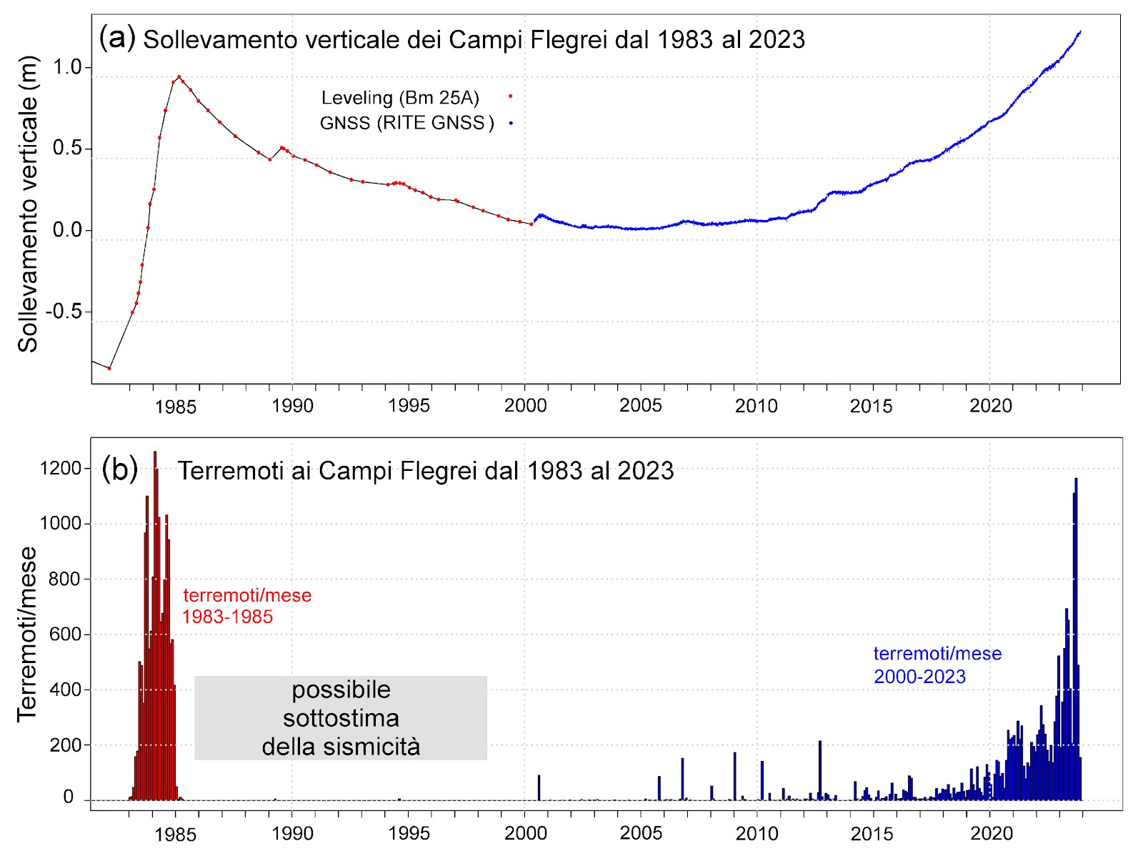 terremoti campi flegrei