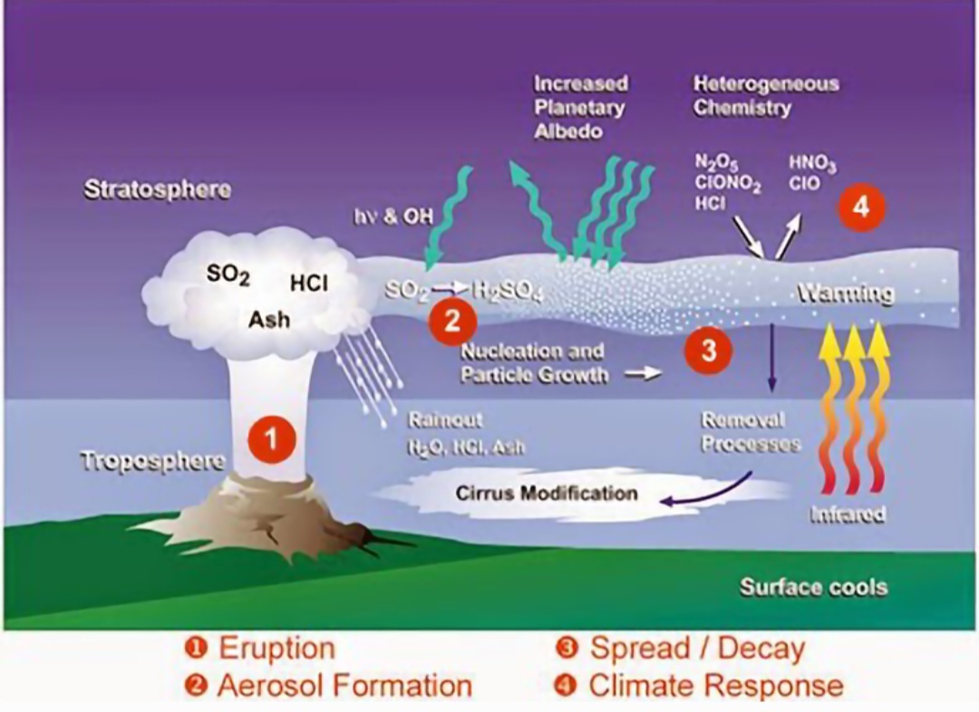 Eruzioni vulcaniche e clima