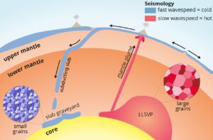 Scoperte isole nascoste nelle profondità della Terra LLSVP
