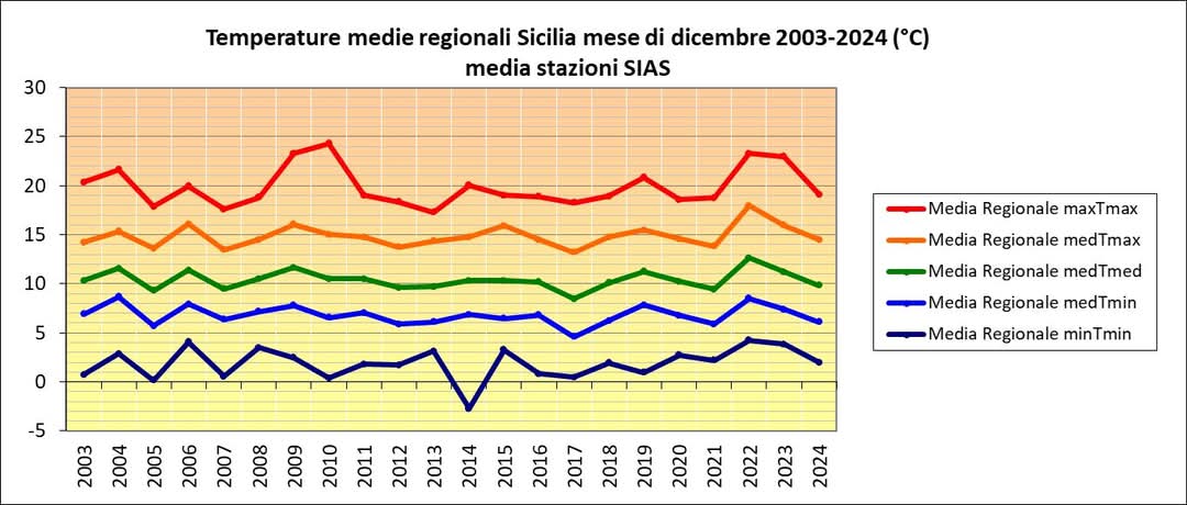 Temperature Sicilia dicembre 2024