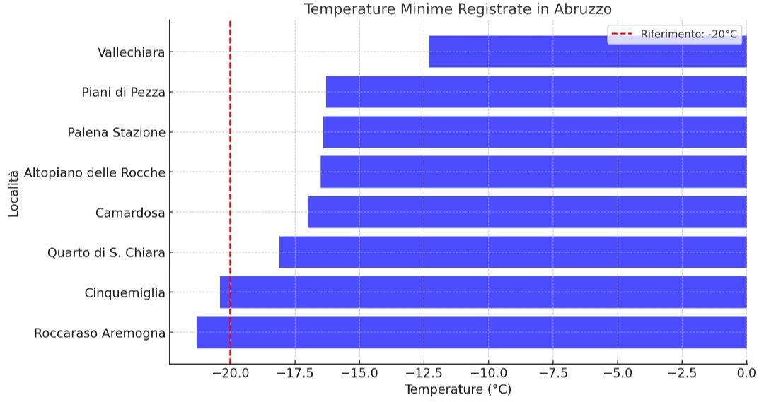 Temperature minime Abruzzo