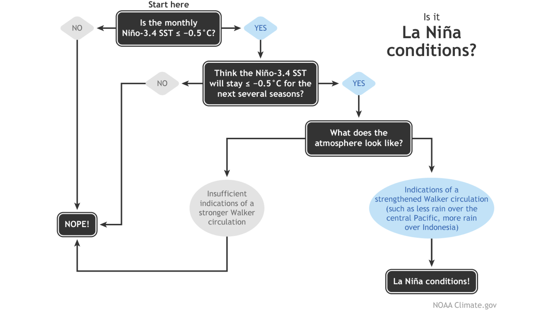 La Niña