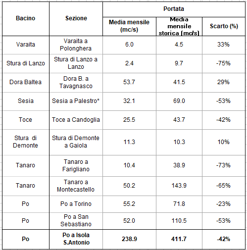 situazione idrica piemonte
