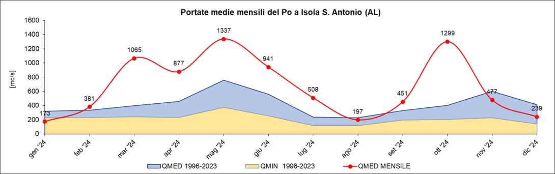situazione idrica piemonte