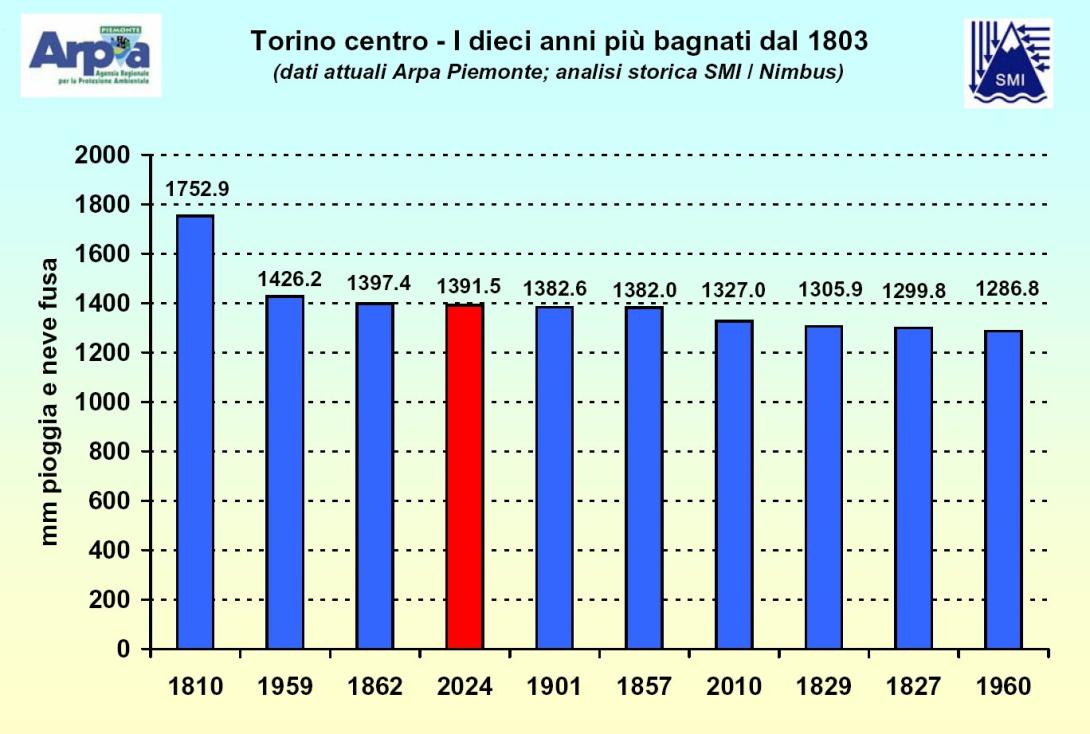 situazione idrica piemonte