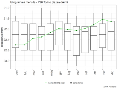 situazione idrica piemonte