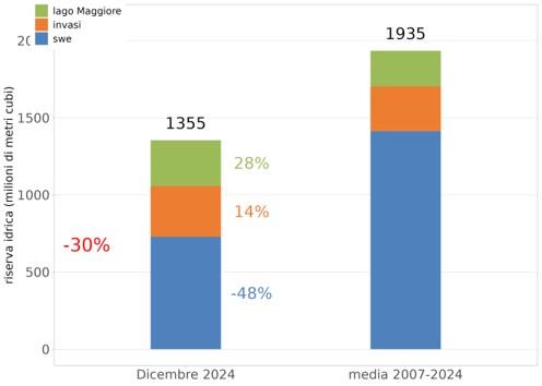 situazione idrica piemonte