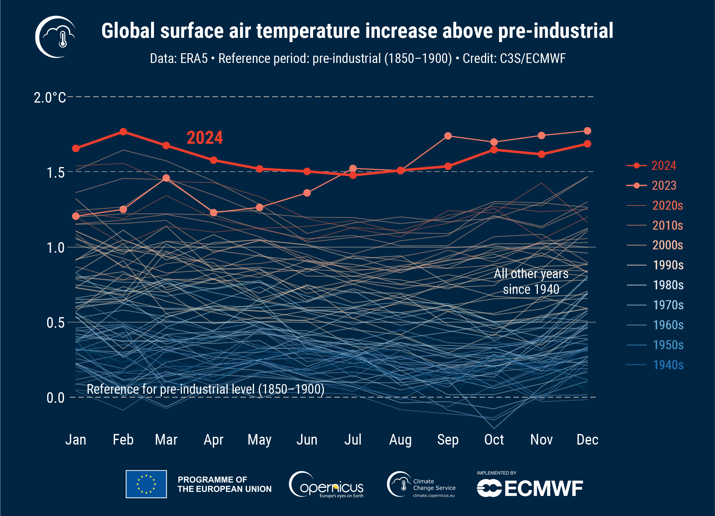 temperatura 2024