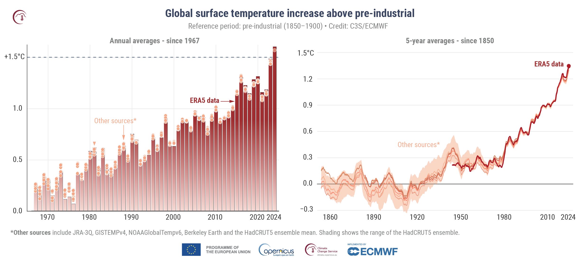 temperatura 2024