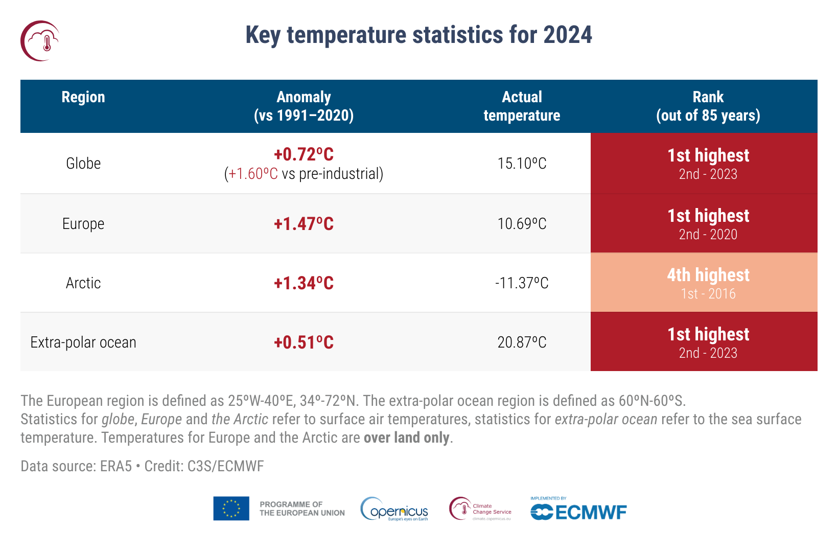 temperature 2024
