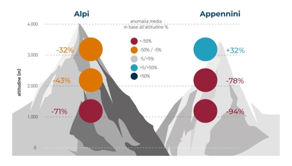 Anomalia media neve Alpi e Appennini